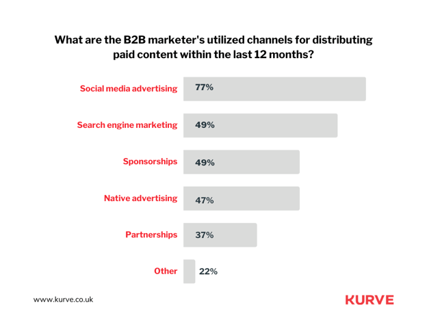Social media is the most used paid content distribution channel by B2B marketers
