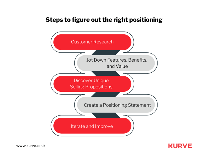 Step to figure out the right positioning