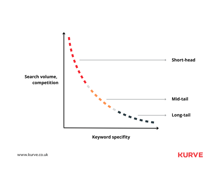 Strategies for High and Low Search Volume