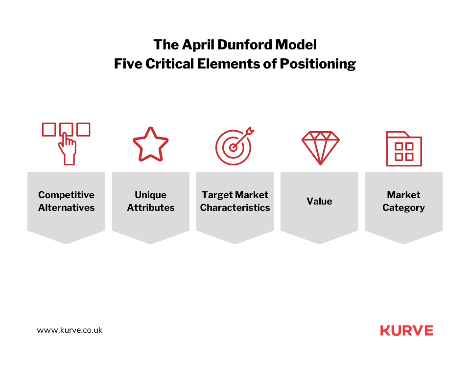 The April Dunford Model_ Five critical elements of positioning