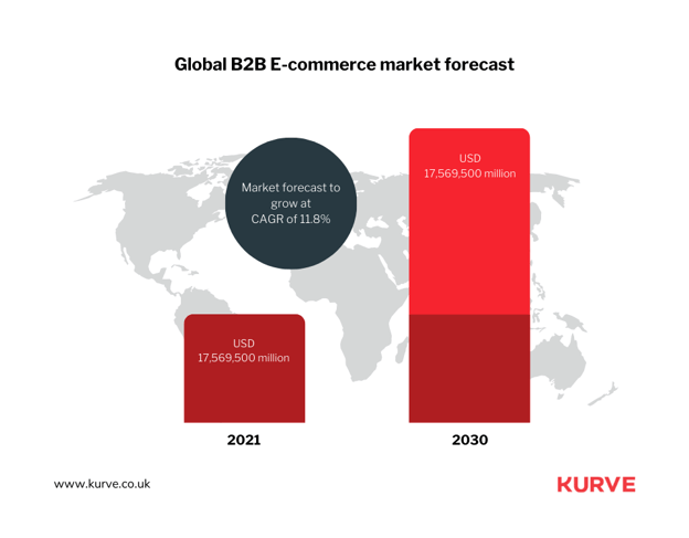 The B2B e-commerce market is projected to attain a value
