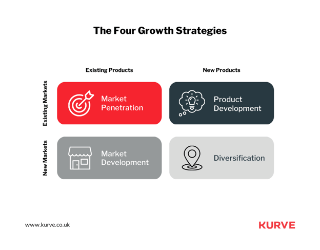 The four growth strategies