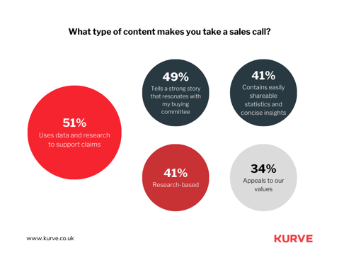 The majority (51%) of B2B buyers take action when content includes data and research to support their claims