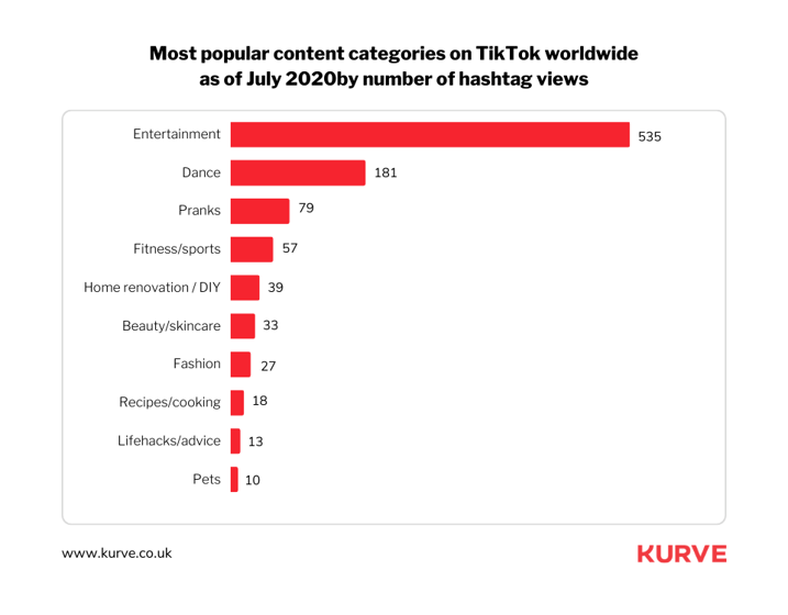 The most popular category on the video-sharing app TikTok is entertainment