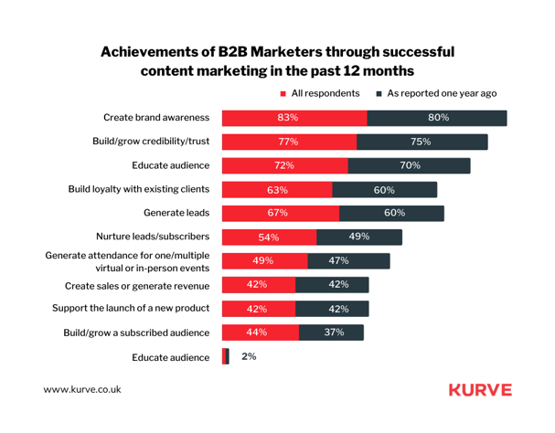 The top content marketing goals for B2B marketers