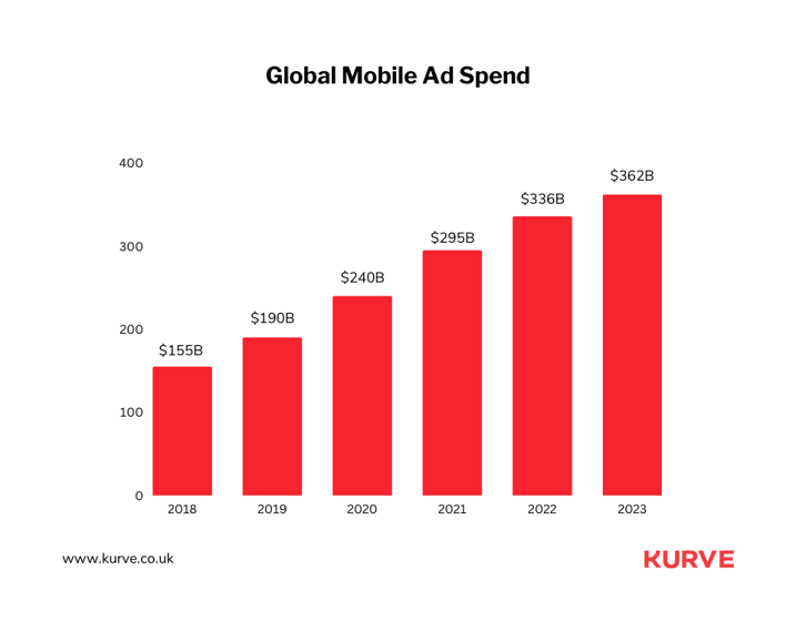 The total mobile ad spent was $336 billion in 2022