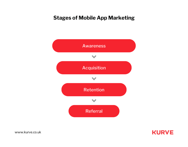 Three Stages of Mobile App Marketing