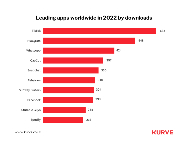TikTok (672M) is the most downloaded app worldwide, followed by Instagram (548M)