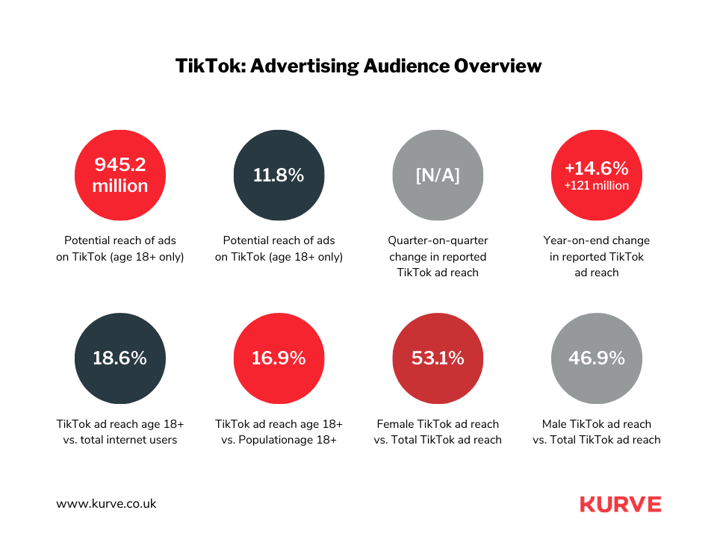 TikTok has a potential ad reach of 945.2 million