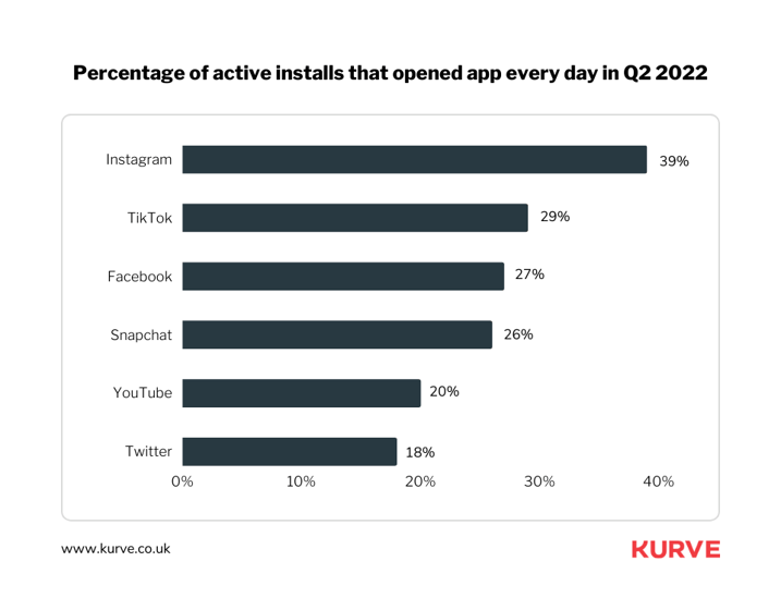 TikTok has the most engaged user base compared to its competitors