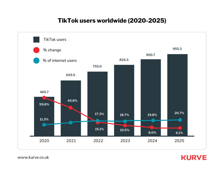 TikTok is growing its social media market share