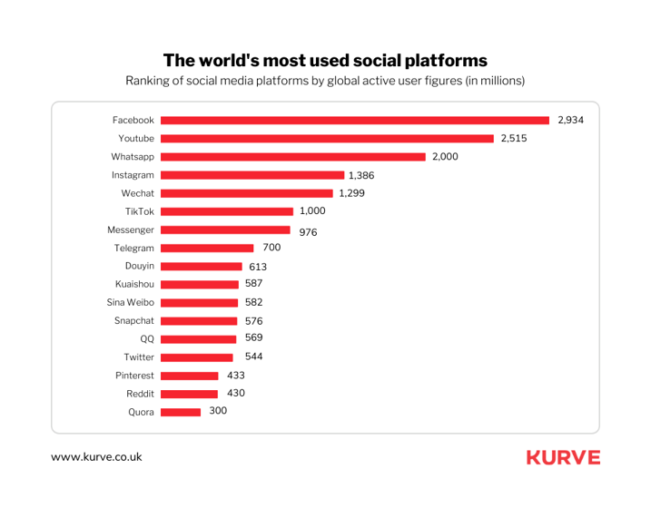 TikTok is the sixth most frequently used social media app