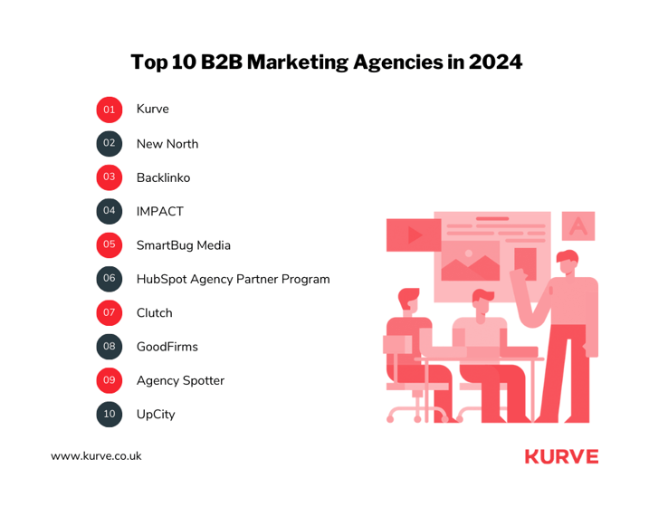 Top 10 B2B Marketing Agencies in 2024