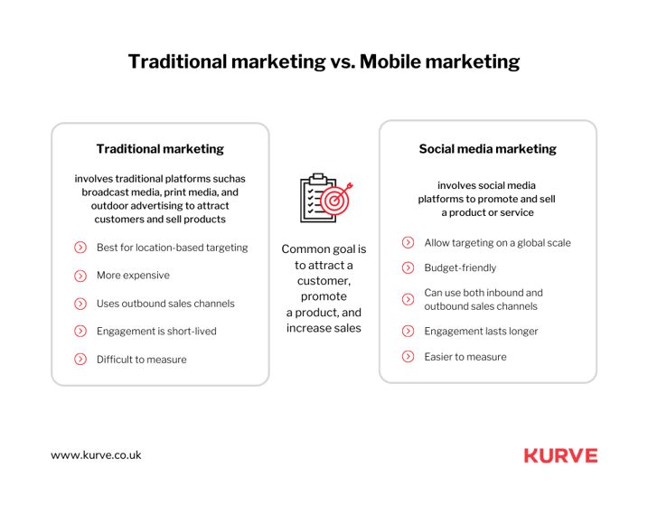 Traditional Marketing vs. Mobile Marketing