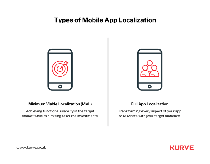 Types of Mobile App Localization