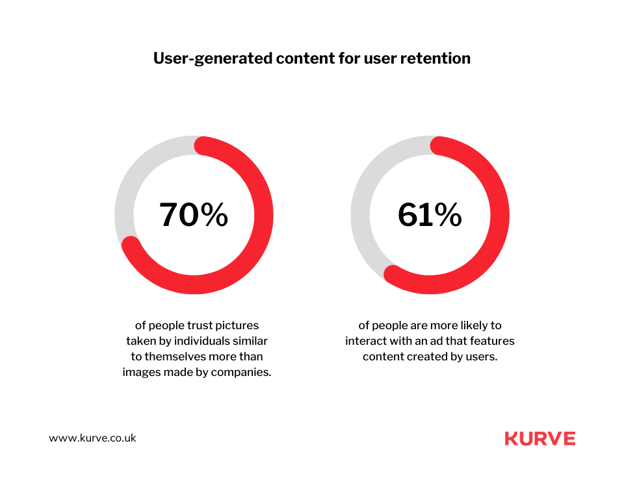 User-Generated Content for User Retention