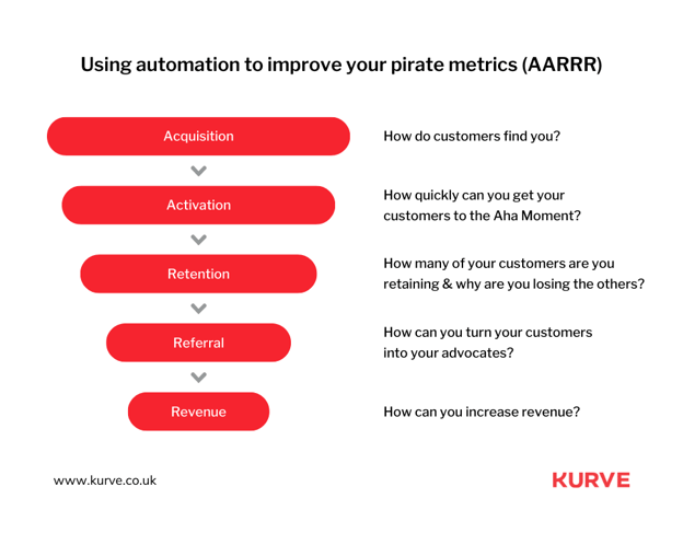 Using automation to improve your pirate metrics (AARRR)