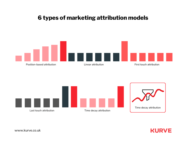 What are the 6 Mobile App Attribution Models