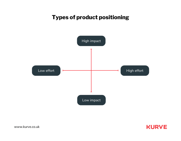 What are the types of product positioning