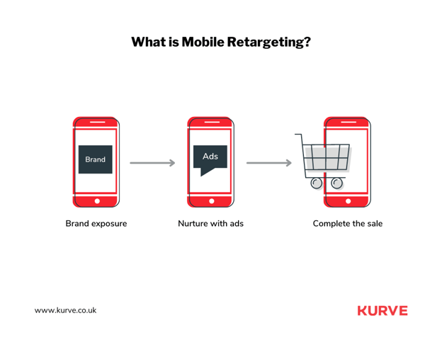 What is Mobile Retargeting