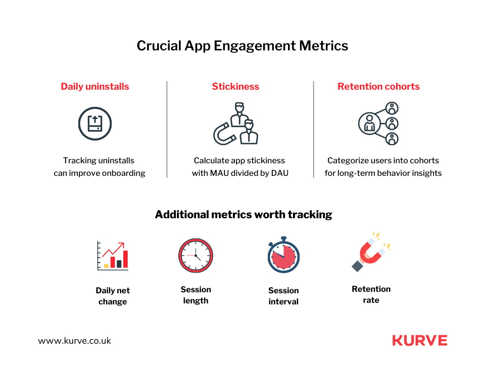 What is the Impact of User Retention