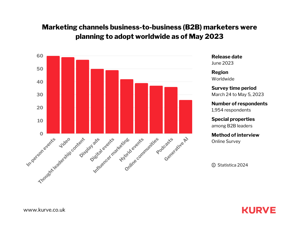 Which B2B Marketing Channels Are Getting Popular in 2024