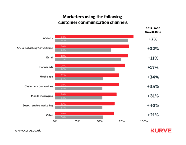 Which B2B Marketing Channels Are Growing