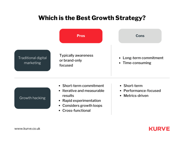 Which is the Best Growth Strategy