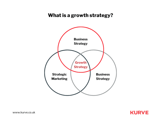 three circle show what is growth strategy 