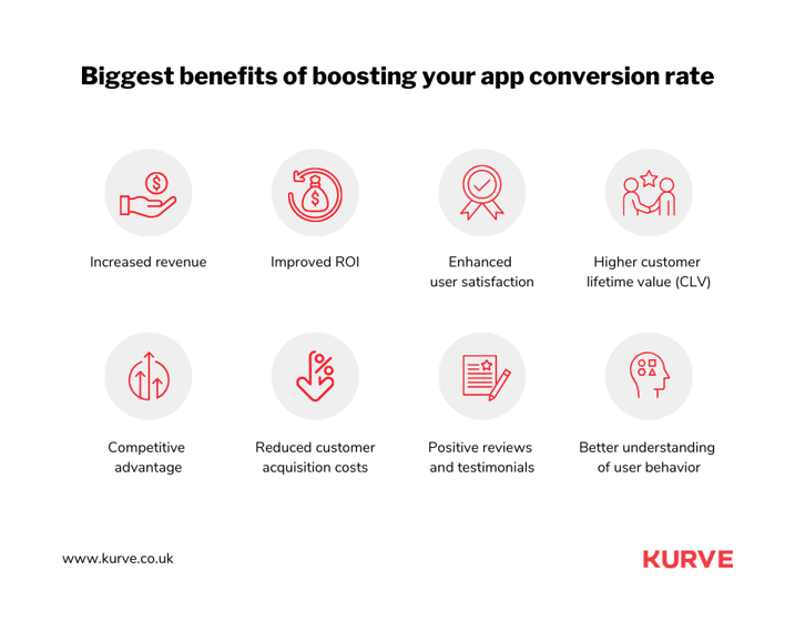 biggest benefits of boosting your app conversion rate