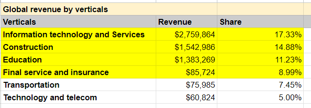 Excel file showing Global revenue, Verticals and Share