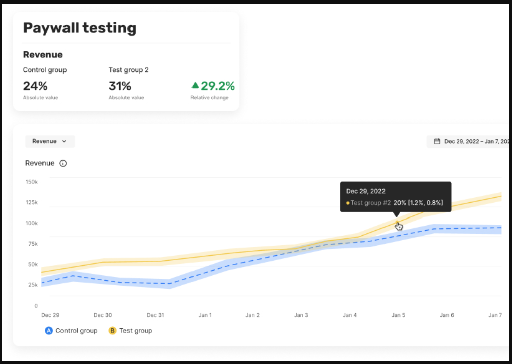 paywall testing graph - Increase Revenue
