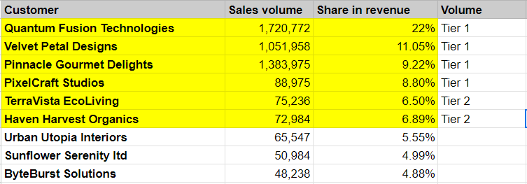 Excel file showing Customer, Sales, Revenue and Volume