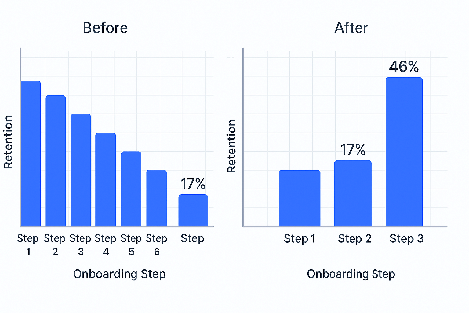 onboarding funnel optimisation