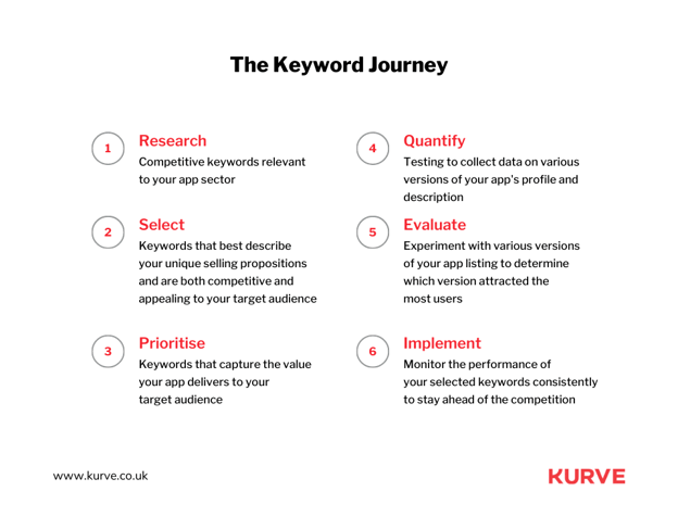 the keyword journey