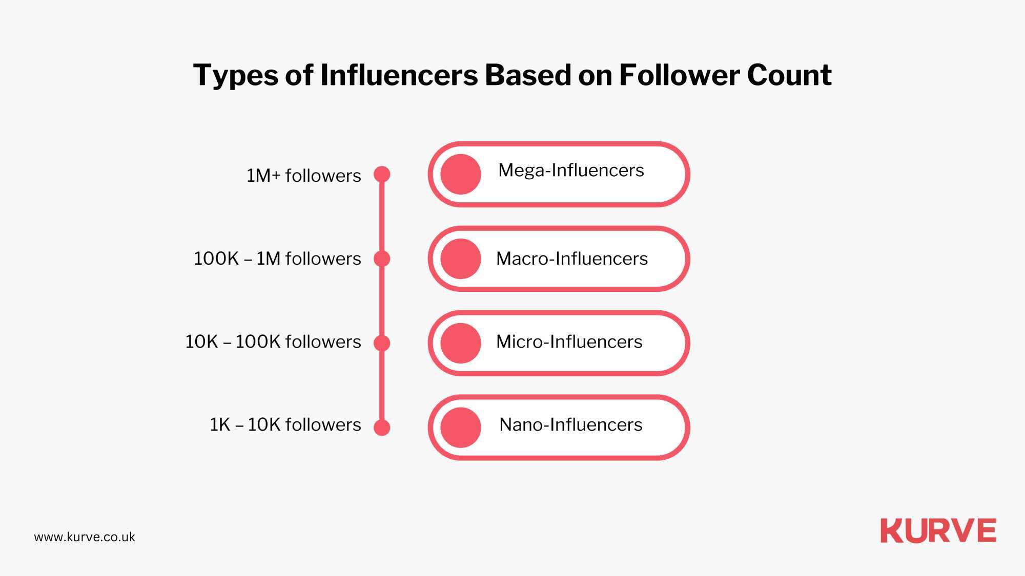 type of influencer based on followe count