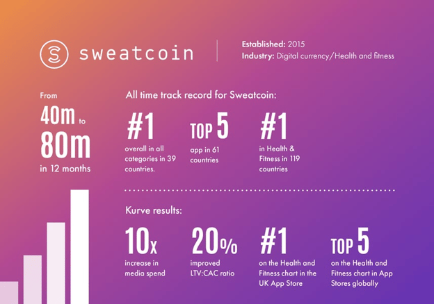 Some data from Sweatcoin in an orange to purple gradient background