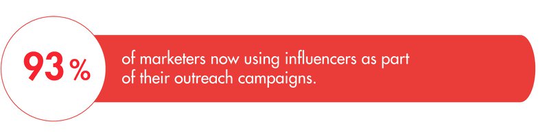 93% of marketers now using influencers as part of their outreach campaigns.