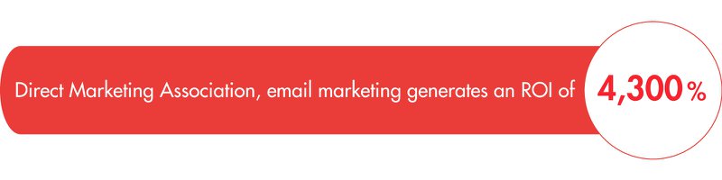 Direct Marketing Association, email marketing generates an ROI of 4,300%.