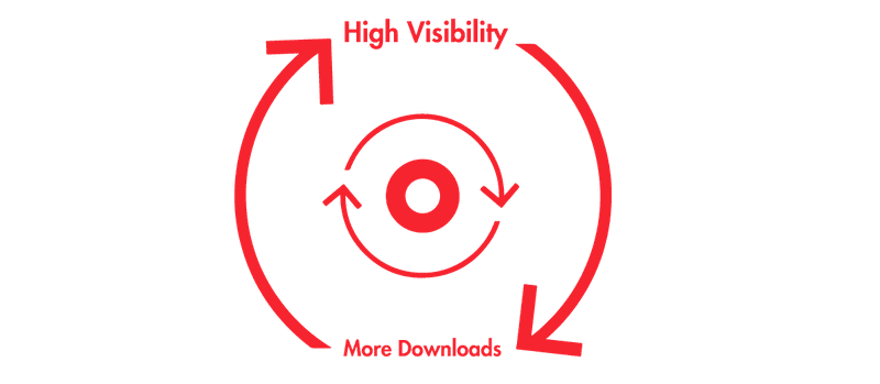 Arrows showing the cycle between high visibility and more downloads