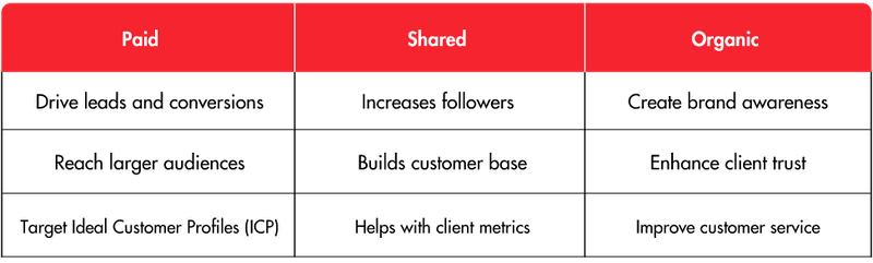 Table comparing the benefits between paid and organic social media