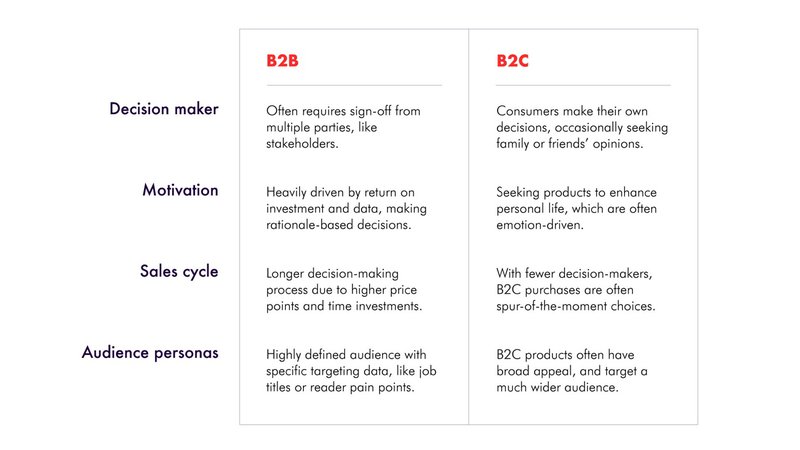The differences between B2B and B2C content marketing