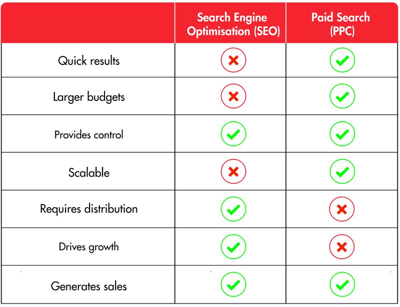 Table comparing the high-level differences between SEO and PPC