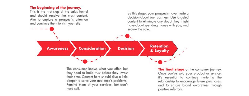 Infographic showing the 4 stages of a simplified customer journey