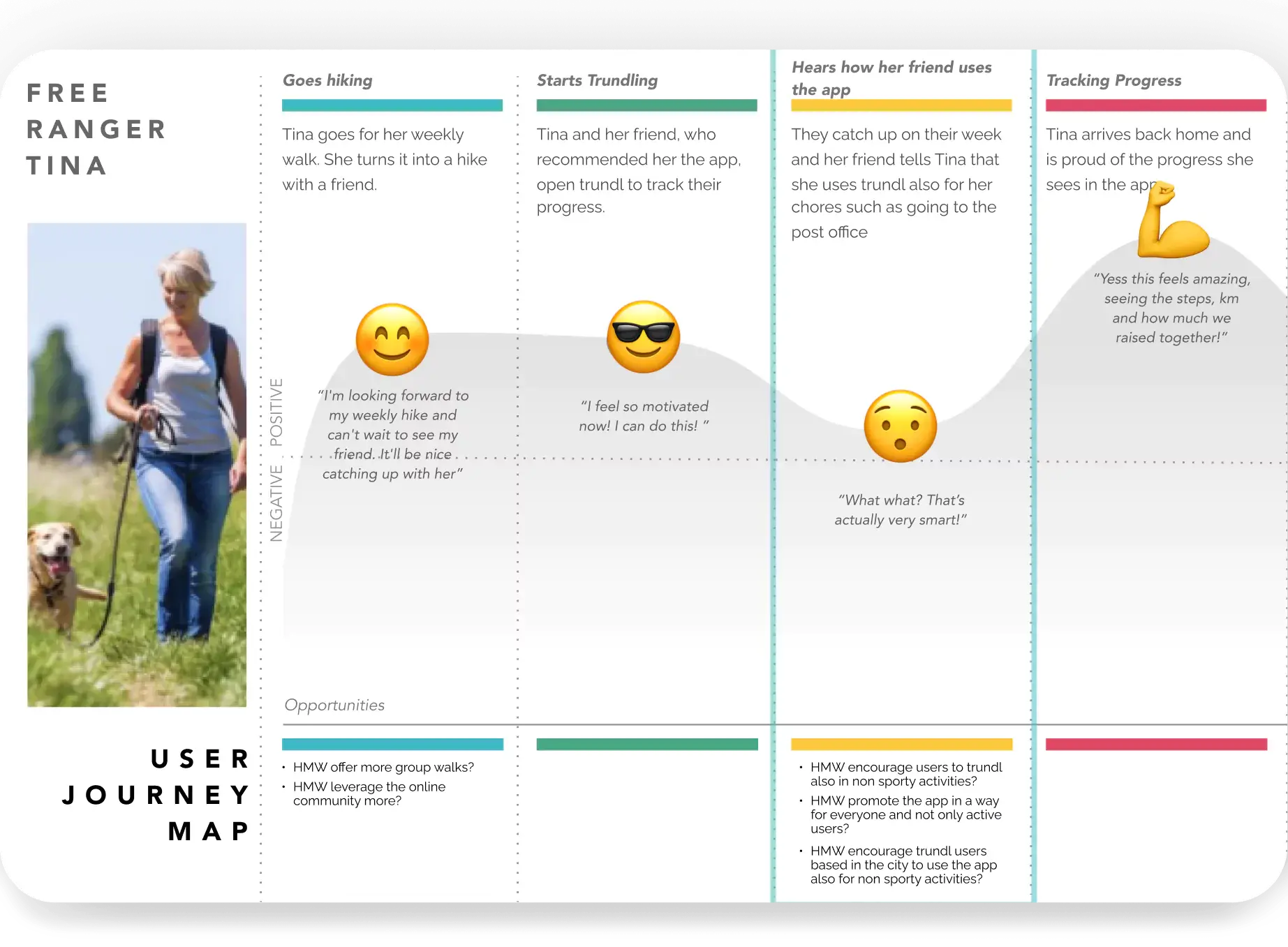 User Journey Map